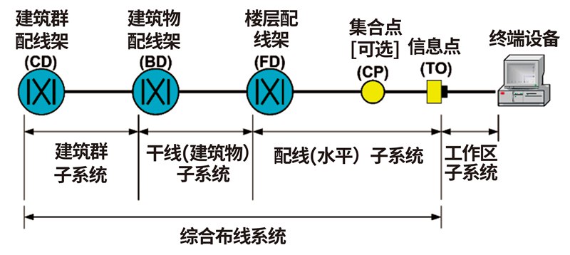 综合布线系统01
