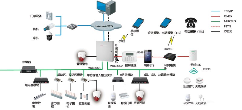 入侵报警系统01